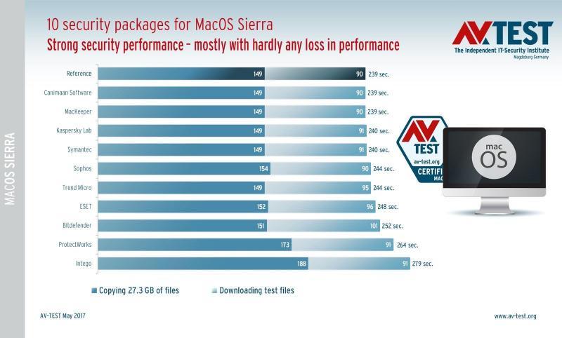 Le 10 suite antivirus per MacOS Sierra in prova