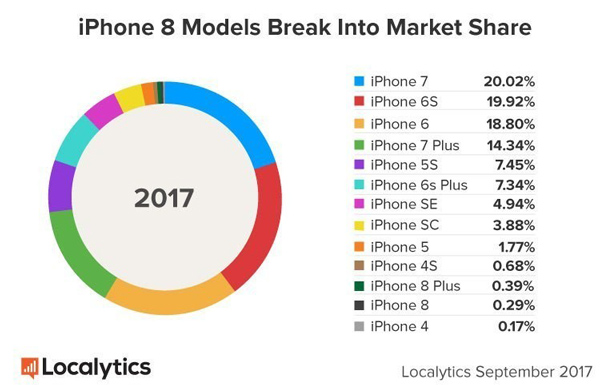 iPhone 8 peggior esordio dal 2013 Apple caduta in Borsa